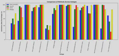 Resulsts of different approaches