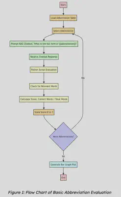 Figure 1: Flow Chart of Basic Abbreviation Evaluation